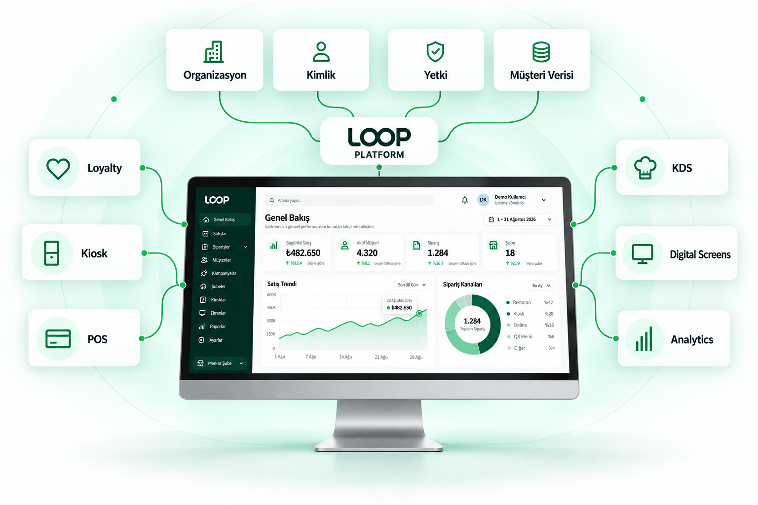 Loop yönetim paneline bağlı organizasyon, kimlik, yetki, müşteri verisi ve ürün modülleri