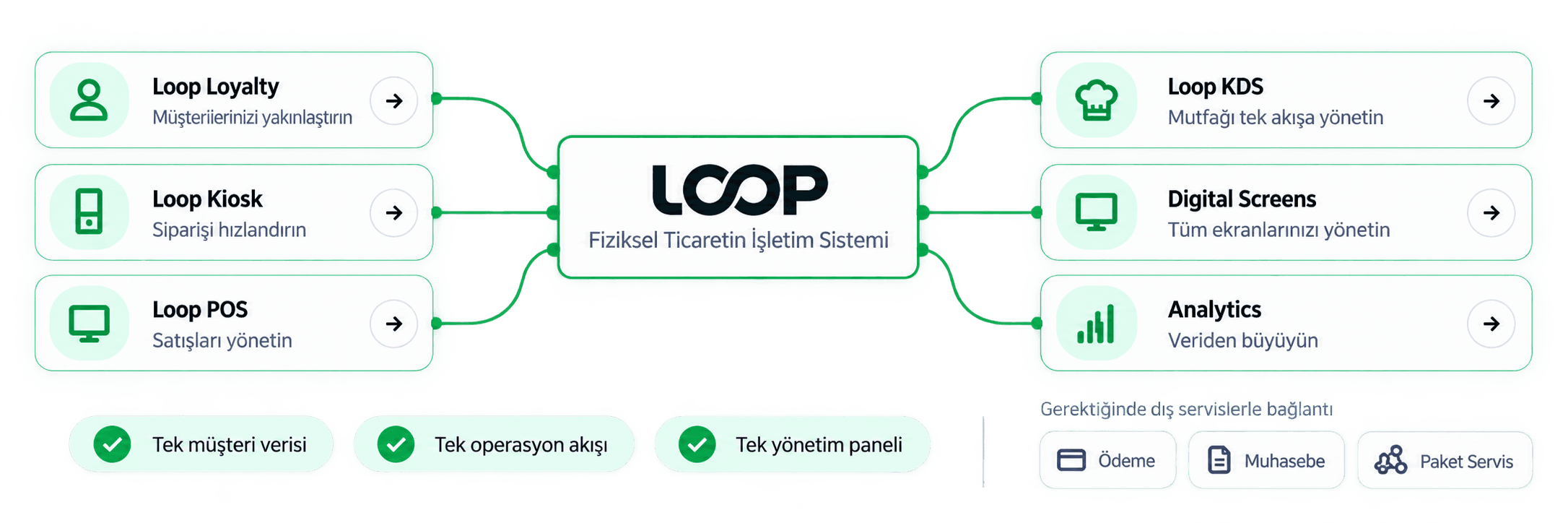 Loop platformunu POS, Kiosk, KDS, Loyalty ve Digital Screens ürünleriyle bağlayan ürün ekosistemi