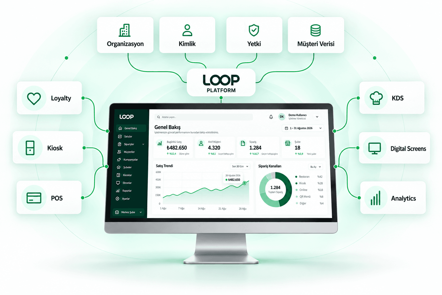 Organizasyon, kimlik, yetki, müşteri verisi, POS, Kiosk, KDS ve Digital Screens ürünlerini bağlayan Loop platform mimarisi